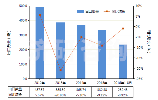 2012-2016年8月中國鎢絲(HS81019600)出口量及增速統(tǒng)計(jì)